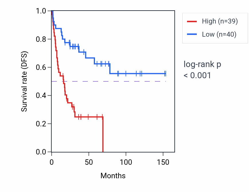 Kaplan&ndash;Meier survival curve for OLFML2B RNA-high vs -low samples in ACC.