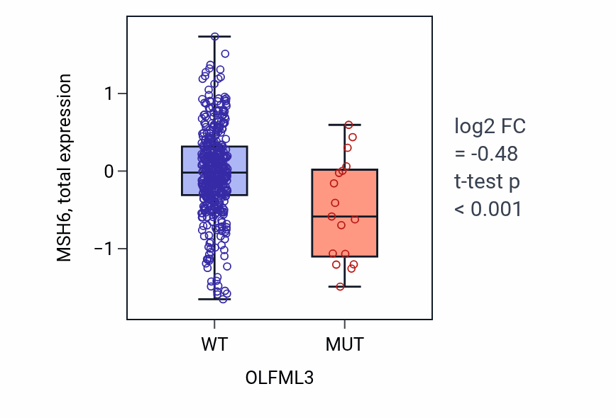 Box plot of MSH6 in OLFML3-low vs OLFML3-high samples in UCEC.