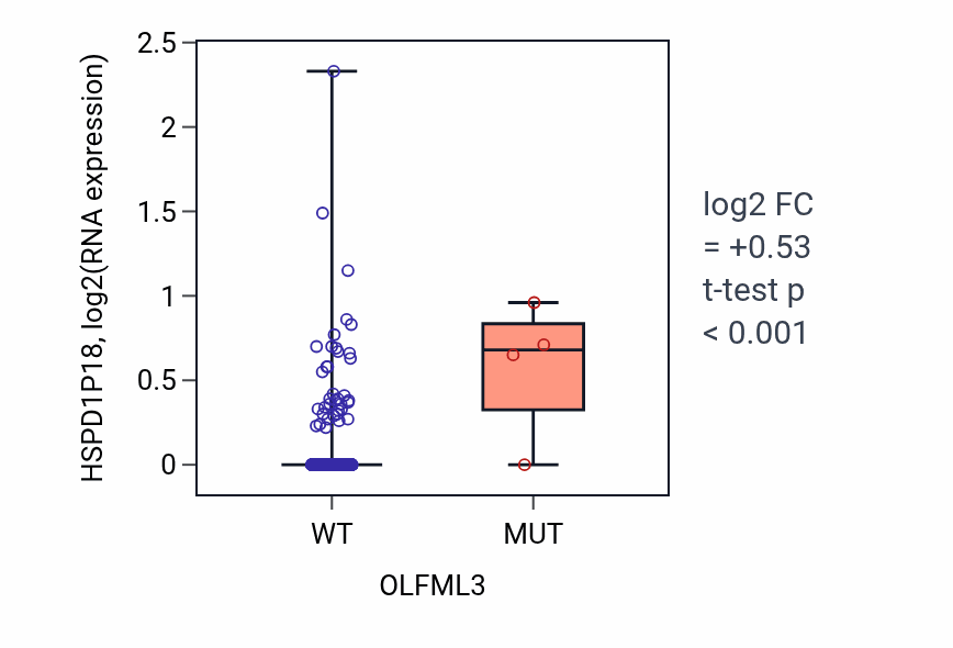 Box plot of HSPD1P18 in OLFML3-low vs OLFML3-high samples in COAD.