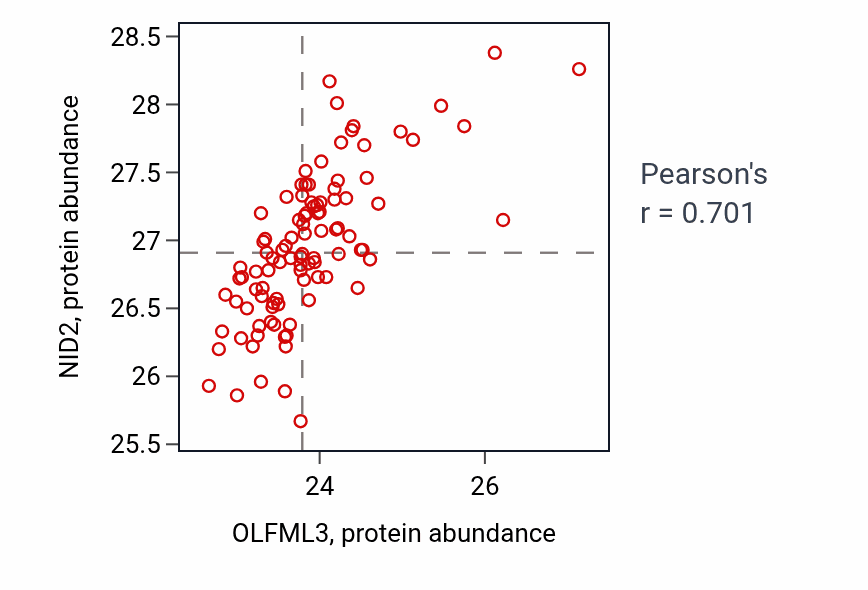 Per-sample scatter of OLFML3 vs NID2 in GBM (Pearson r = 0.70).
