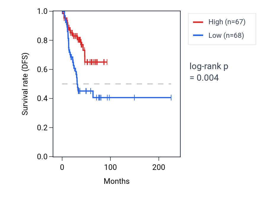 Kaplan&ndash;Meier survival curve for OLFML3 RNA expression in UCEC: high vs low expression groups.