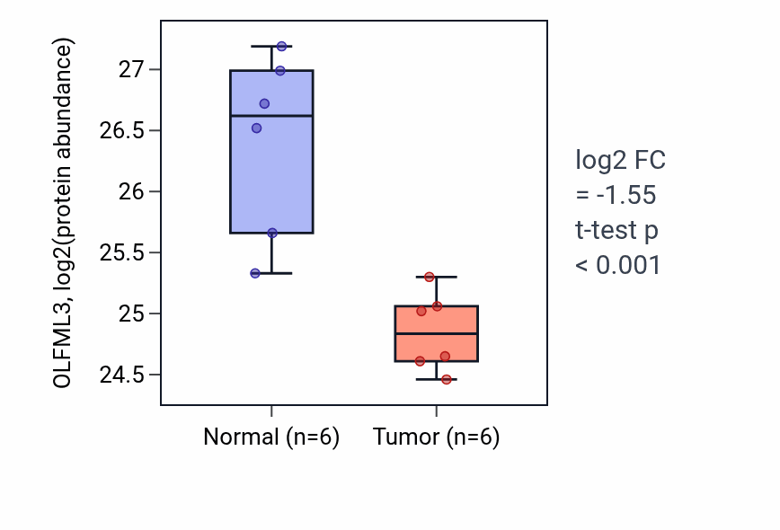 Tumor-vs-normal mass-spec protein box plot for OLFML3 in HNSC.