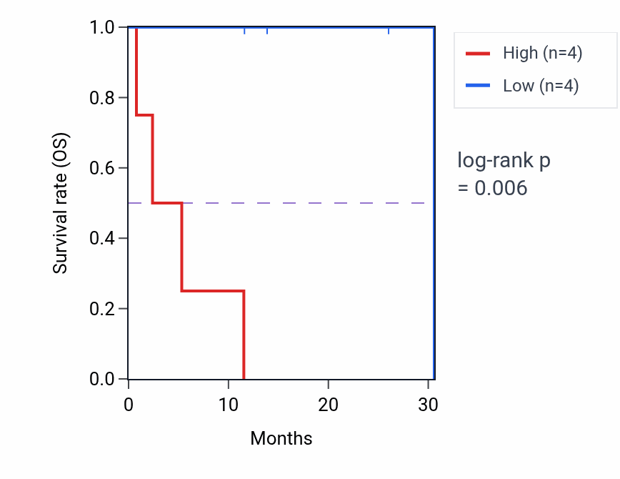 Kaplan&ndash;Meier survival curve for OLFML3 mass-spec protein-high vs -low samples in LUAD.