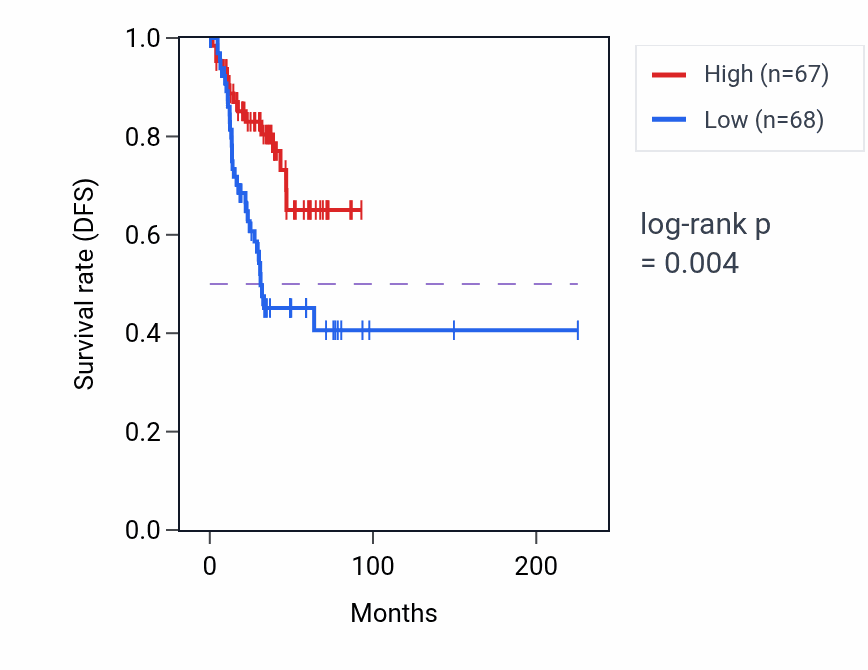 Kaplan&ndash;Meier survival curve for OLFML3 RNA-high vs -low samples in UCEC.