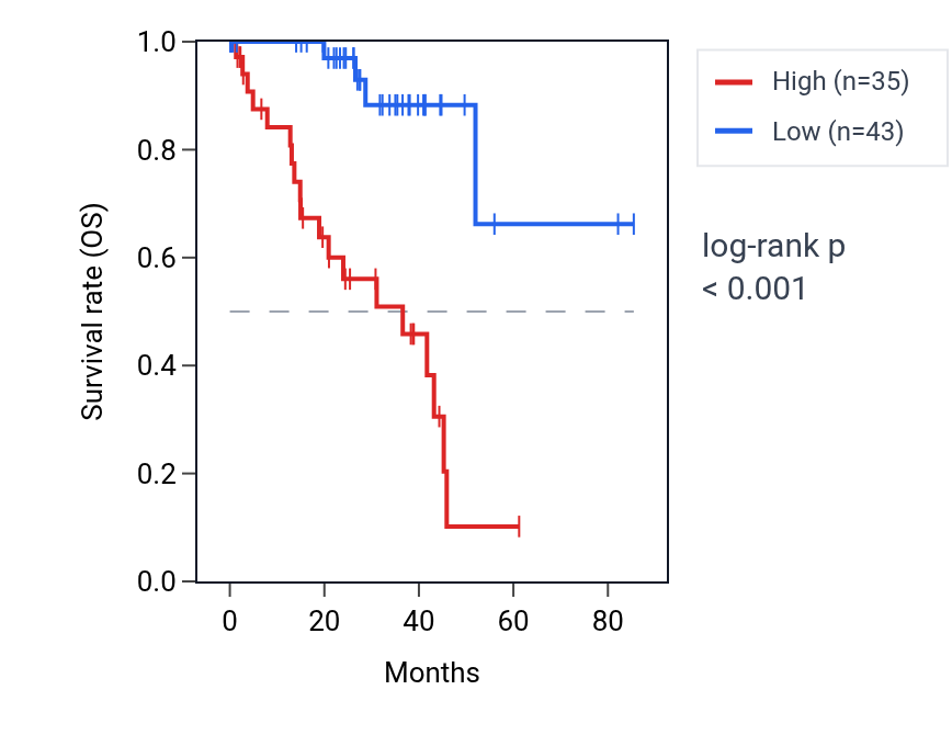 Kaplan&ndash;Meier survival curve for OLIG2 RNA expression in UVM: high vs low expression groups.