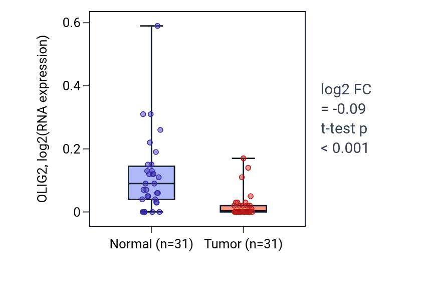 Tumor-vs-normal expression box plot for OLIG2 in KIRP.