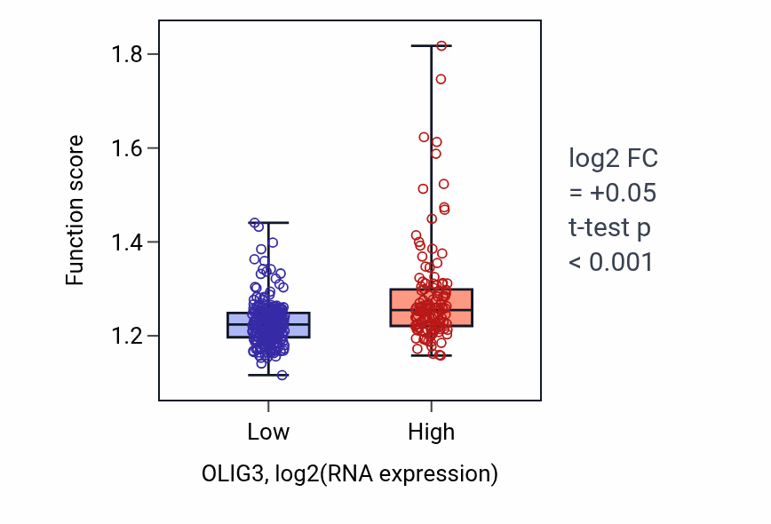 Box plot of Regulation of protein ubiquitination in OLIG3-low vs OLIG3-high samples in STAD.