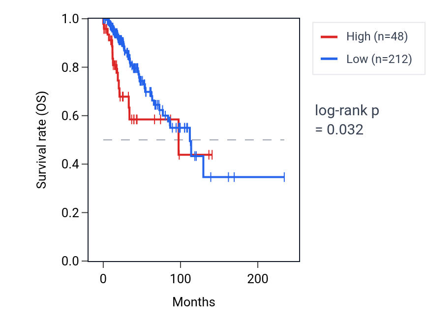Kaplan&ndash;Meier survival curve for OLIG3 RNA expression in BRCA: high vs low expression groups.