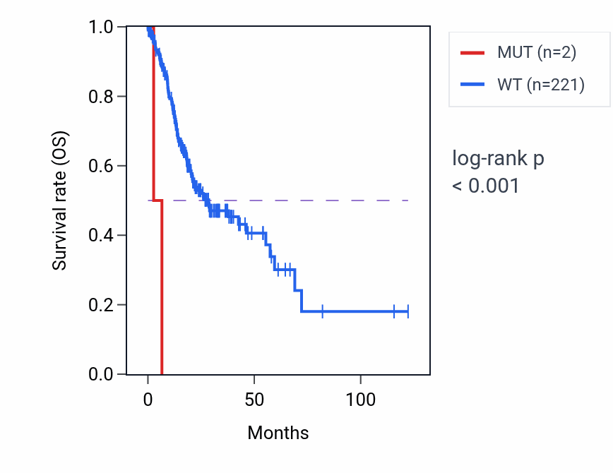 Kaplan&ndash;Meier survival curve for OLIG3 mutant vs wild-type samples in STAD.