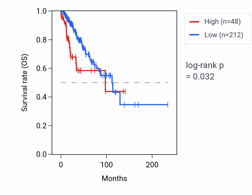 Kaplan&ndash;Meier survival curve for OLIG3 RNA-high vs -low samples in BRCA.