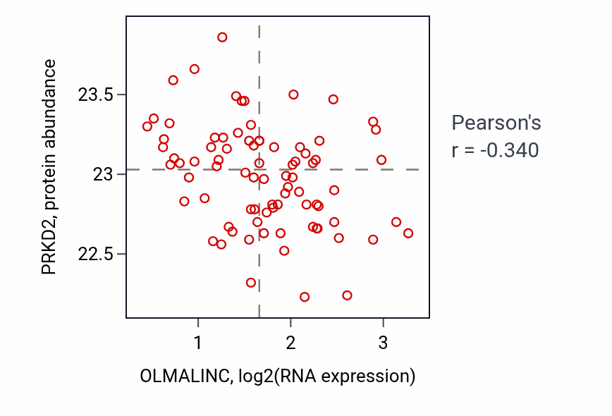 Per-sample scatter of OLMALINC vs PRKD2 in OV (Pearson r = -0.34).