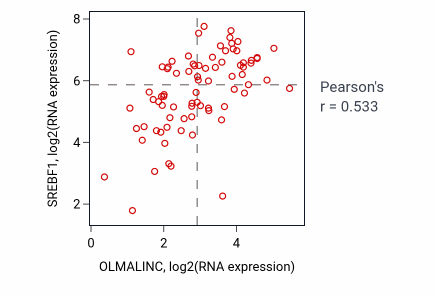 Per-sample scatter of OLMALINC vs SREBF1 in ACC (Pearson r = 0.53).