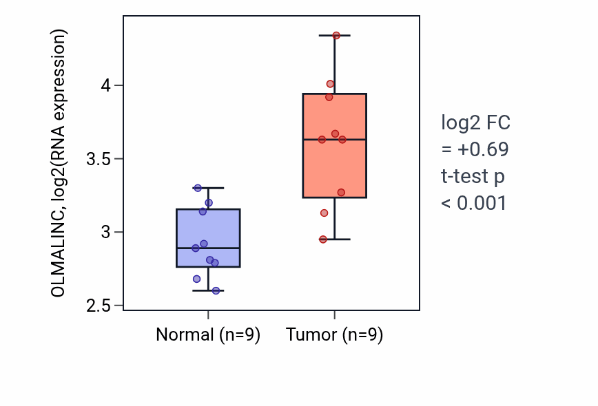 Tumor-vs-normal expression box plot for OLMALINC RNA in THCA.
