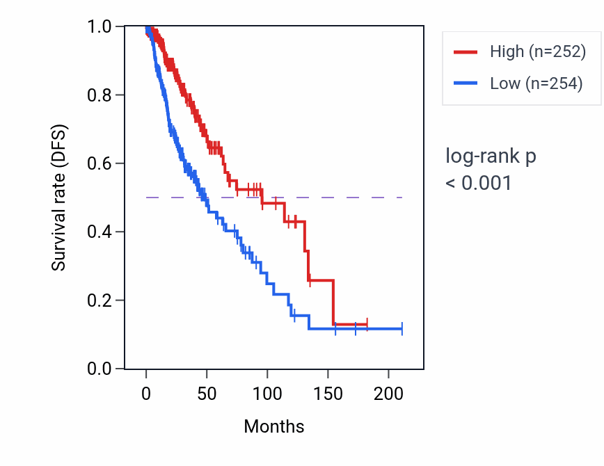 Kaplan&ndash;Meier survival curve for OLMALINC RNA-high vs -low samples in LGG.