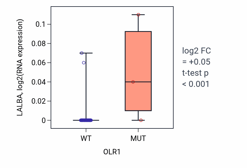 Box plot of LALBA in OLR1-low vs OLR1-high samples in SKIN.