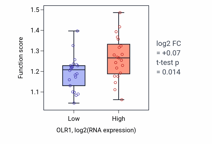 Box plot of Positive regulation of tumor necrosis factor-mediated signaling pathway in OLR1-low vs OLR1-high samples in UPPER_AERODIGESTIVE_TRACT.