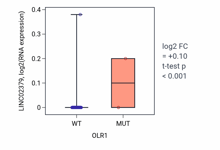 Box plot of LINC02379 in OLR1-low vs OLR1-high samples in HNSC.