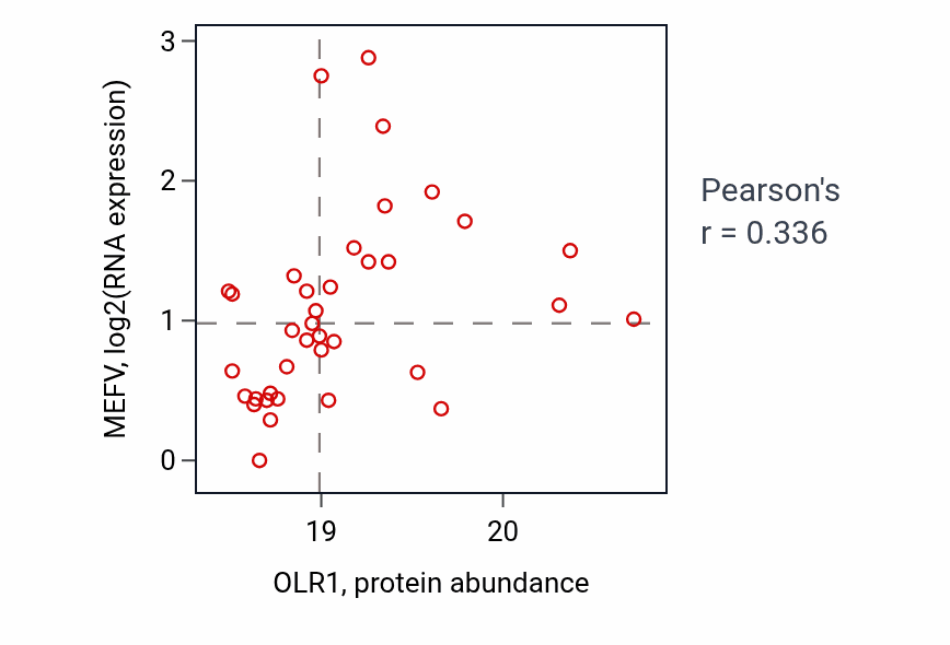 Per-sample scatter of OLR1 vs MEFV in UCEC (Pearson r = 0.34).