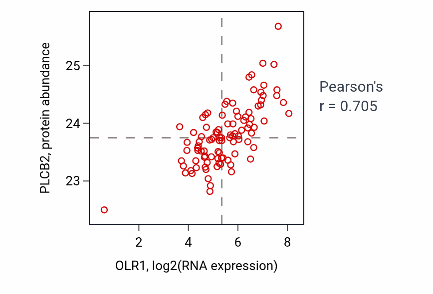 Per-sample scatter of OLR1 vs PLCB2 in GBM (Pearson r = 0.70).