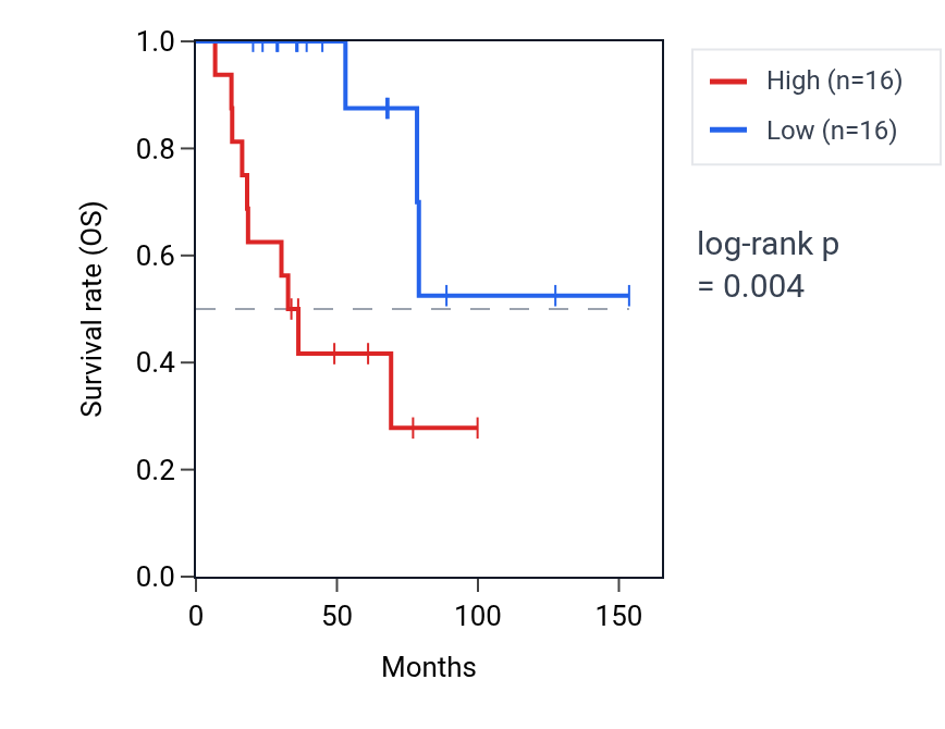 Kaplan&ndash;Meier survival curve for OLR1 RNA expression in ACC: high vs low expression groups.