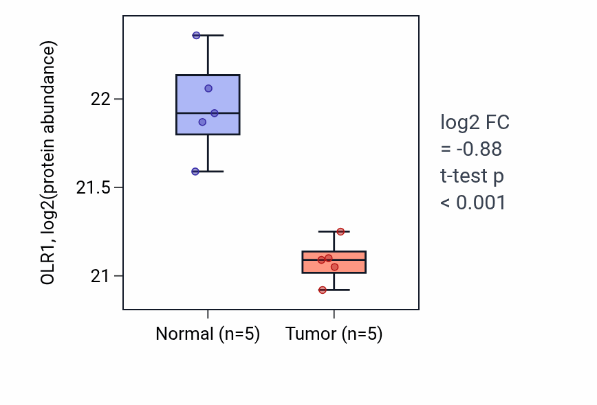 Tumor-vs-normal mass-spec protein box plot for OLR1 in LUAD.