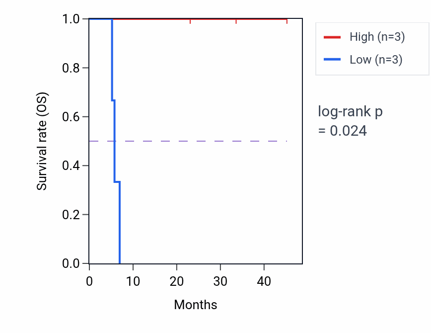 Kaplan&ndash;Meier survival curve for OLR1 mass-spec protein-high vs -low samples in HNSC.
