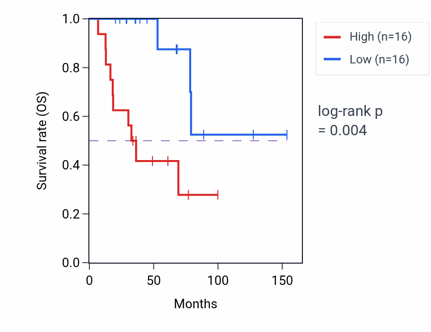 Kaplan&ndash;Meier survival curve for OLR1 RNA-high vs -low samples in ACC.