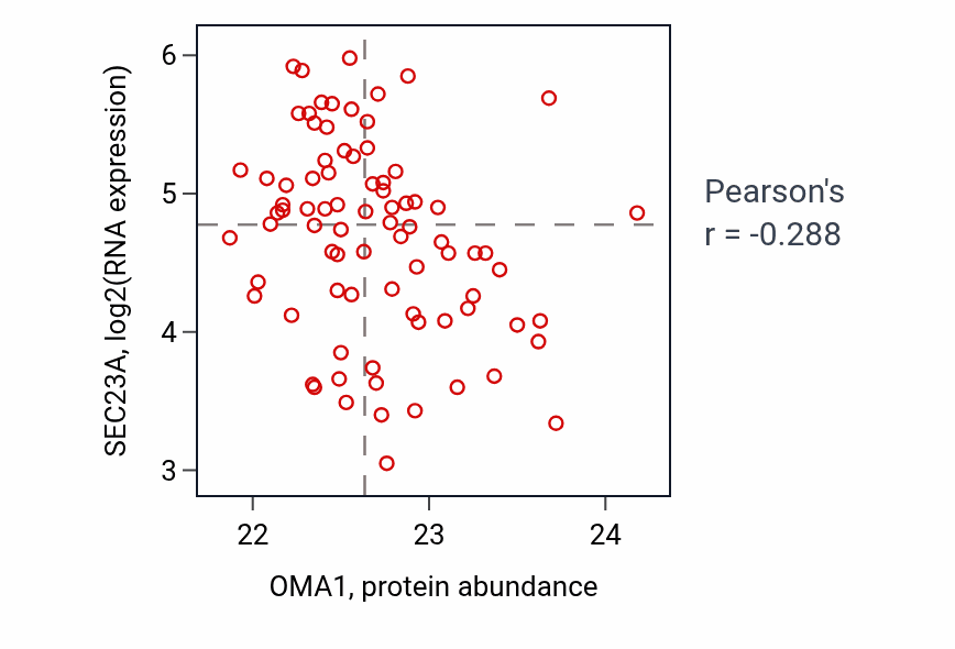 Per-sample scatter of OMA1 vs SEC23A in OV (Pearson r = -0.29).