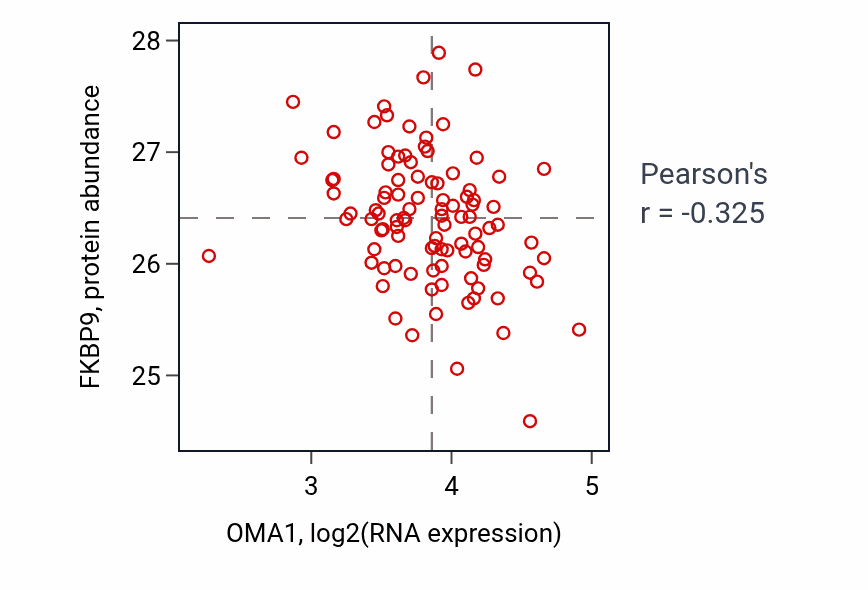 Per-sample scatter of OMA1 vs FKBP9 in GBM (Pearson r = -0.33).