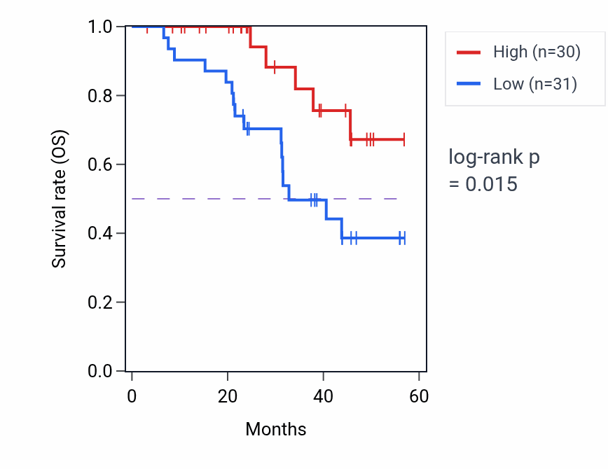 Kaplan&ndash;Meier survival curve for OMA1 mass-spec protein-high vs -low samples in HNSC.