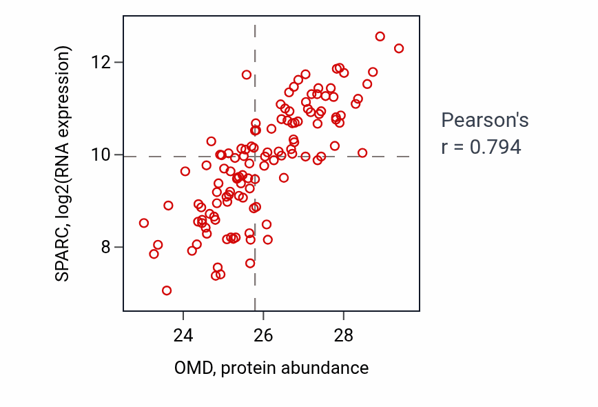 Per-sample scatter of OMD vs SPARC in BRCA (Pearson r = 0.79).