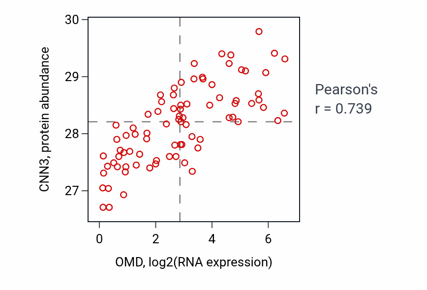Per-sample scatter of OMD vs CNN3 in OV (Pearson r = 0.74).