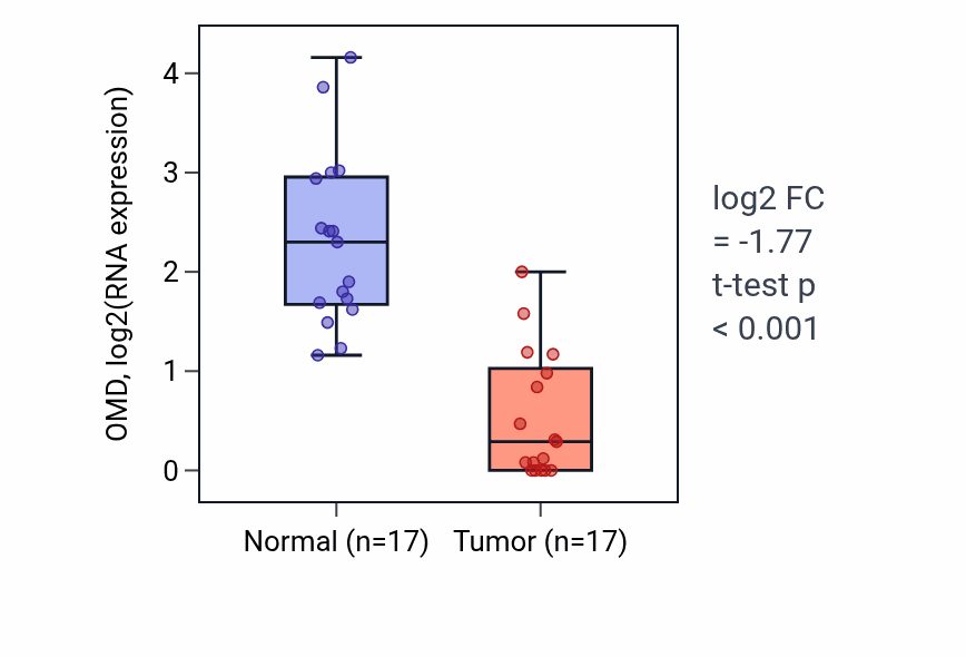 Tumor-vs-normal expression box plot for OMD RNA in COAD.