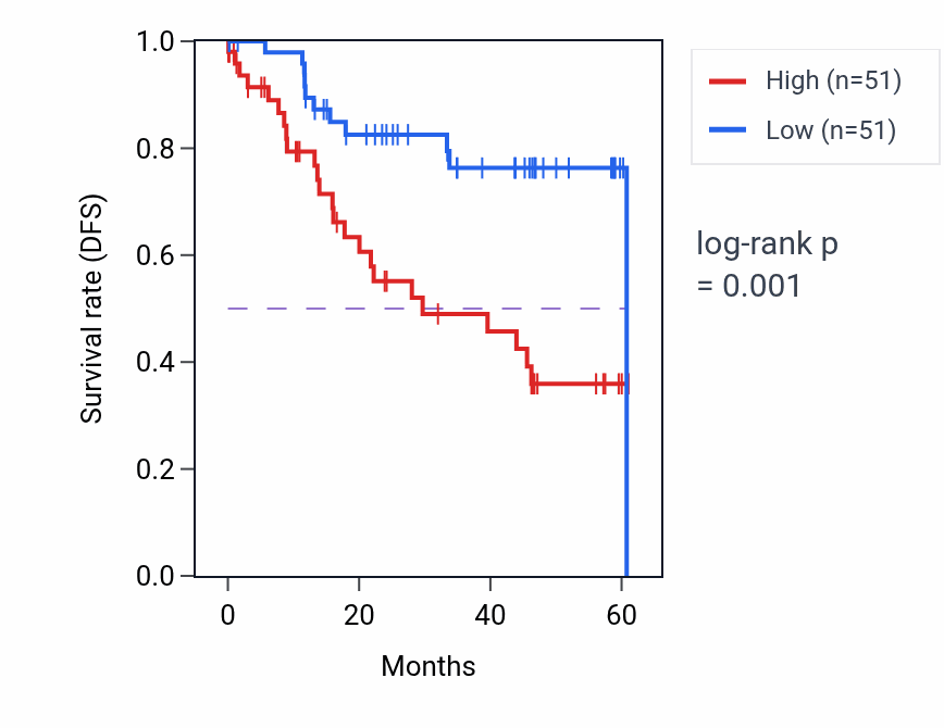 Kaplan&ndash;Meier survival curve for OMD mass-spec protein-high vs -low samples in LSCC.