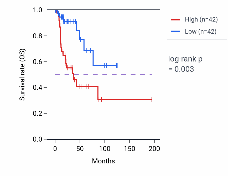 Kaplan&ndash;Meier survival curve for OMD RNA-high vs -low samples in KIRP.