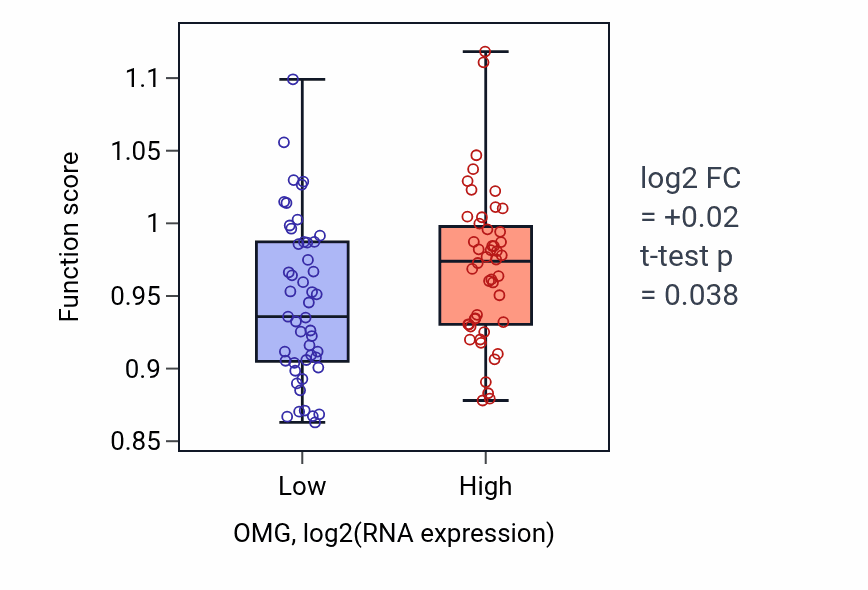 Box plot of Negative regulation of cilium assembly in OMG-low vs OMG-high samples in BLOOD_Leukemia.