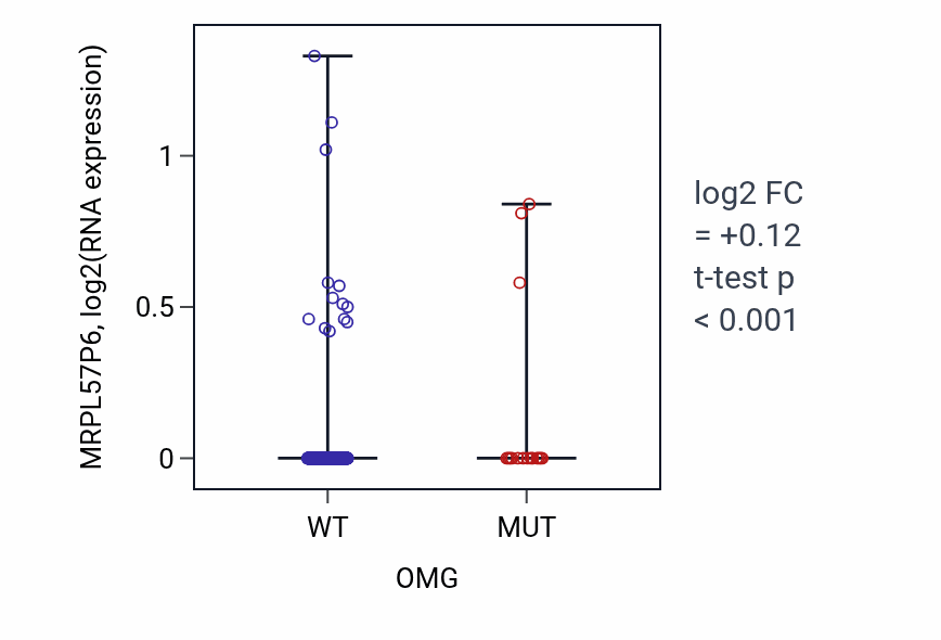 Box plot of MRPL57P6 in OMG-low vs OMG-high samples in UCEC.