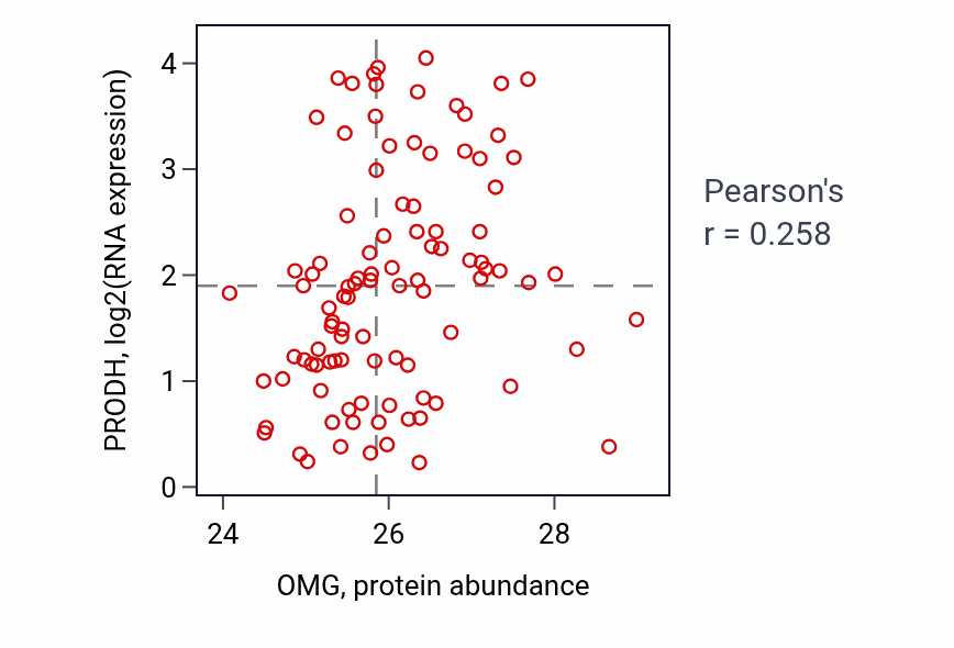 Per-sample scatter of OMG vs PRODH in GBM (Pearson r = 0.26).