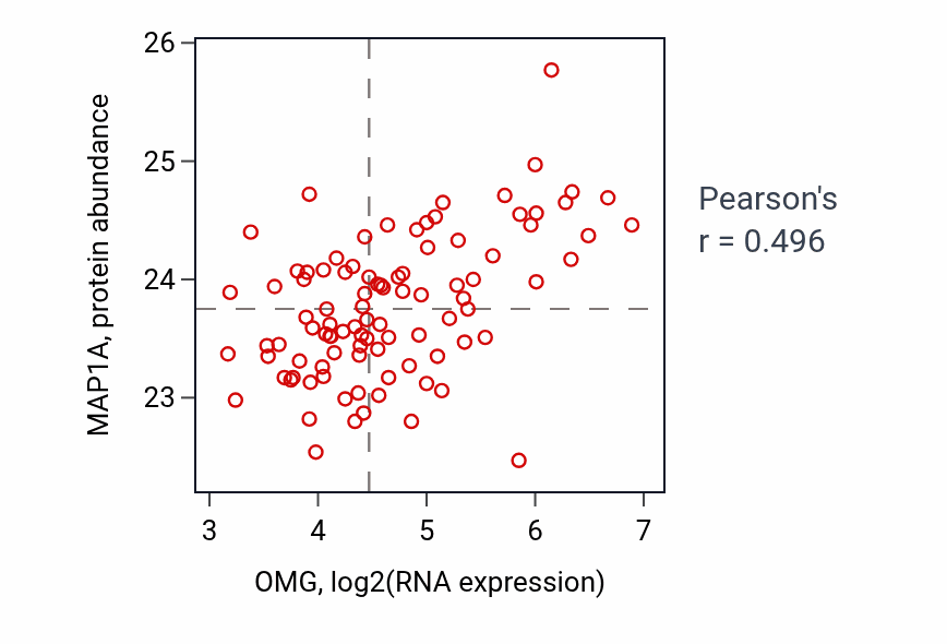 Per-sample scatter of OMG vs MAP1A in UCEC (Pearson r = 0.50).