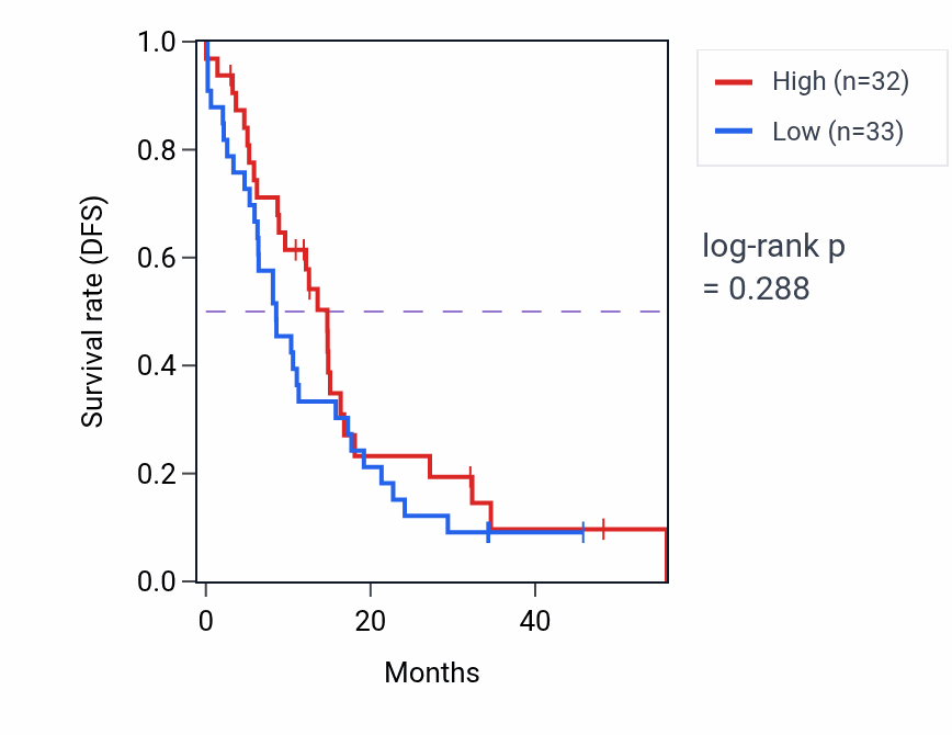 Kaplan&ndash;Meier survival curve for OMG mass-spec protein-high vs -low samples in GBM.