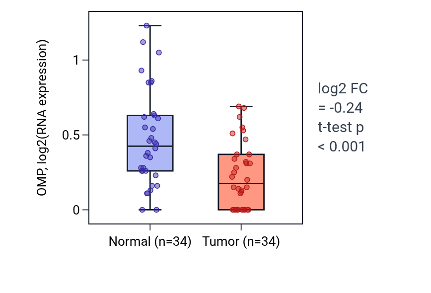 Tumor-vs-normal expression box plot for OMP in KIRC.