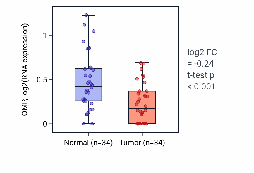 Tumor-vs-normal expression box plot for OMP RNA in KIRC.