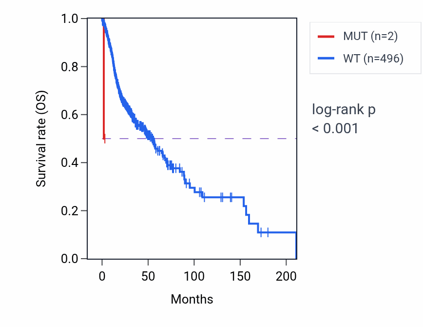 Kaplan&ndash;Meier survival curve for OMP mutant vs wild-type samples in HNSC.