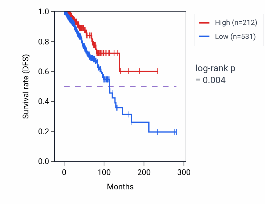 Kaplan&ndash;Meier survival curve for OMP RNA-high vs -low samples in BRCA.