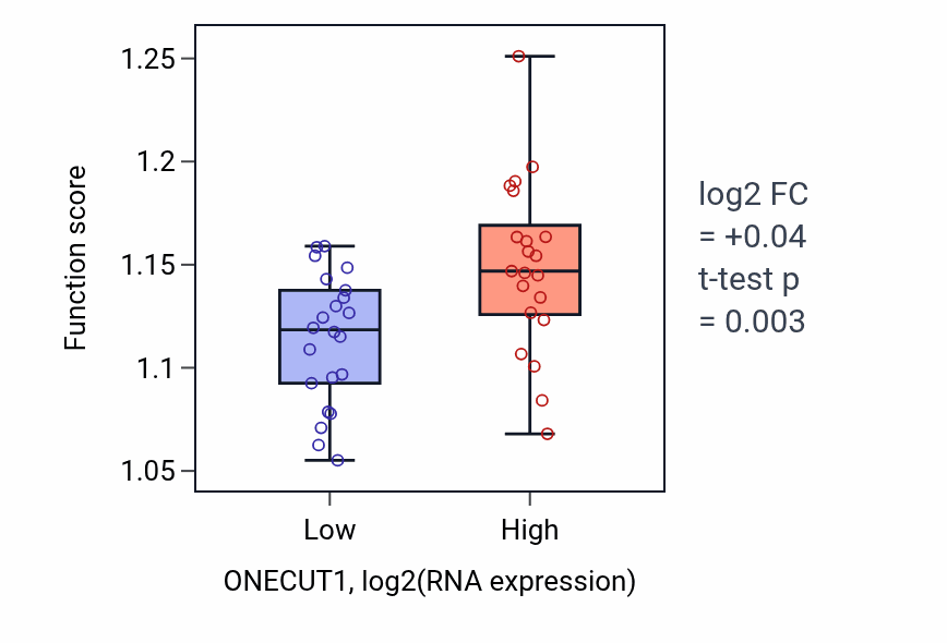 Box plot of Epigenetic regulation of gene expression in ONECUT1-low vs ONECUT1-high samples in UPPER_AERODIGESTIVE_TRACT.