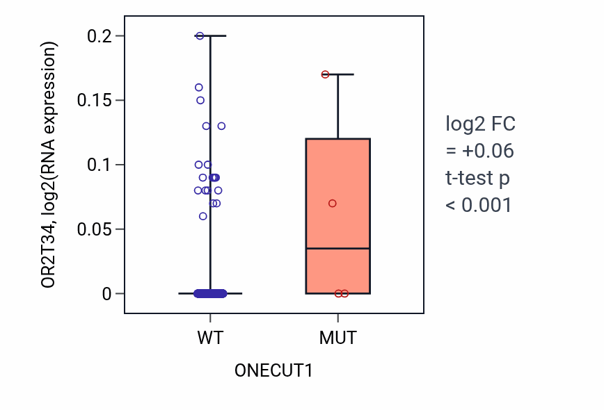 Box plot of OR2T34 in ONECUT1-low vs ONECUT1-high samples in HNSC.