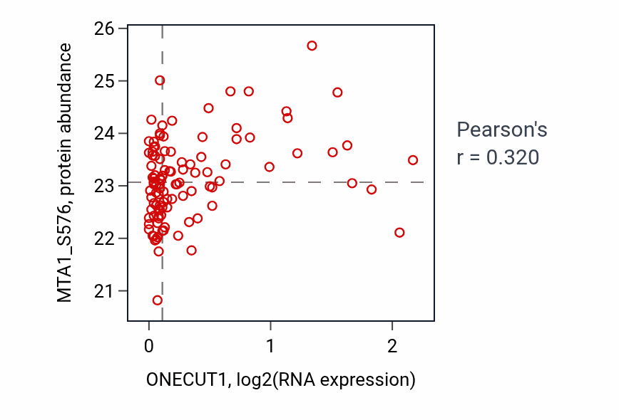 Per-sample scatter of ONECUT1 vs MTA1_S576 in LSCC (Pearson r = 0.32).