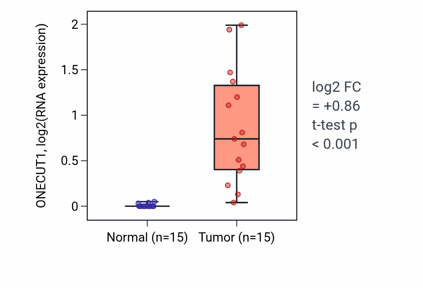 Tumor-vs-normal expression box plot for ONECUT1 RNA in LUAD.