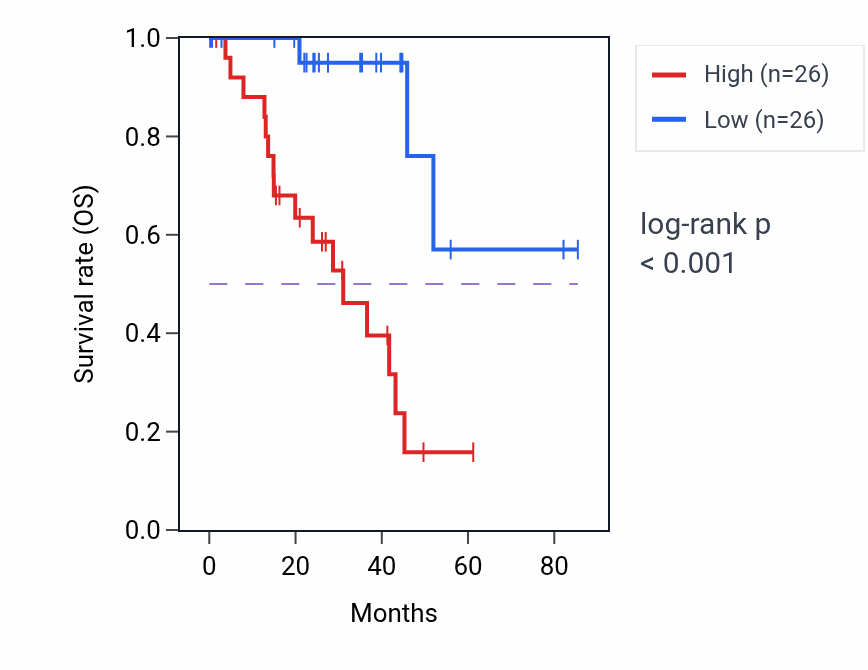 Kaplan&ndash;Meier survival curve for ONECUT1 RNA-high vs -low samples in UVM.