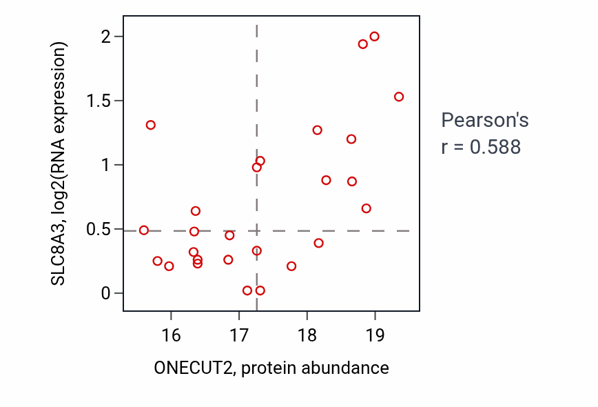 Per-sample scatter of ONECUT2 vs SLC8A3 in HNSC (Pearson r = 0.59).